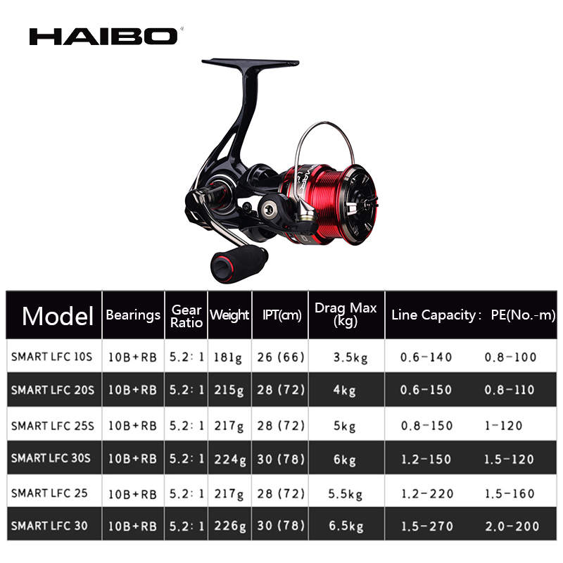 Катушка для спиннинга Haibo SM – обзор и цена Abu Garcia Reel Revo